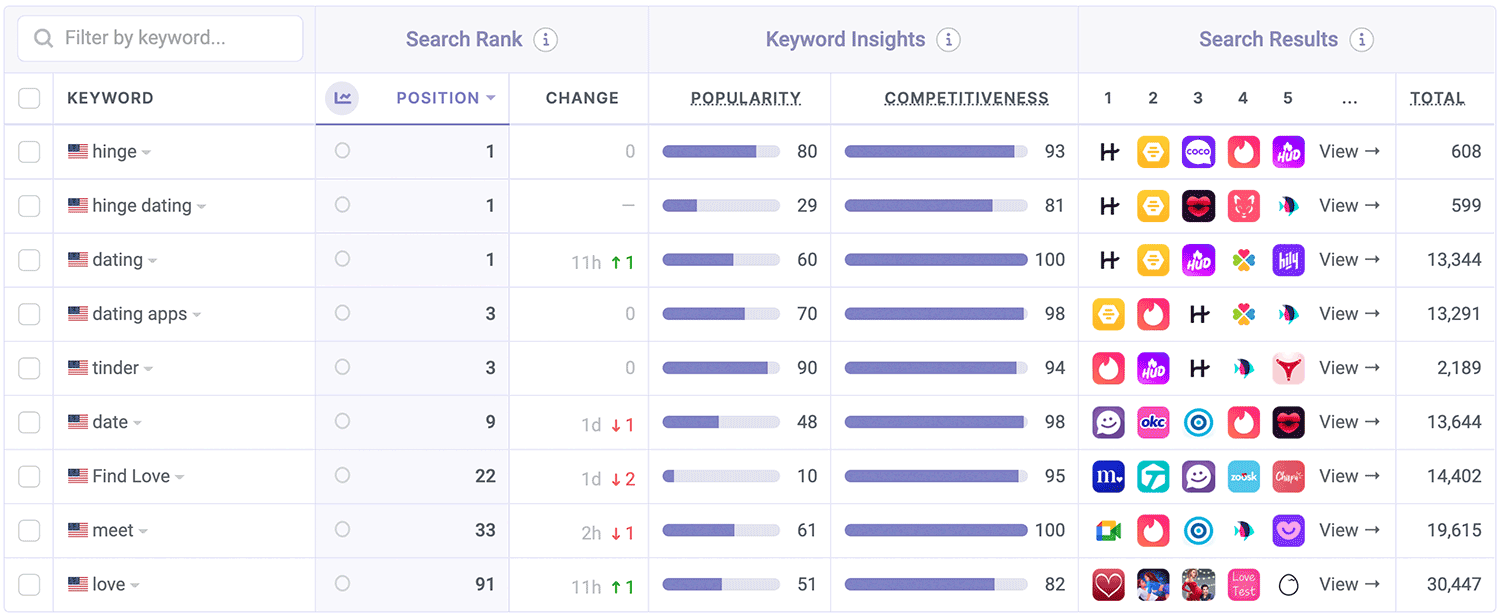 Hinge ASO Keyword Performance by Appfigures