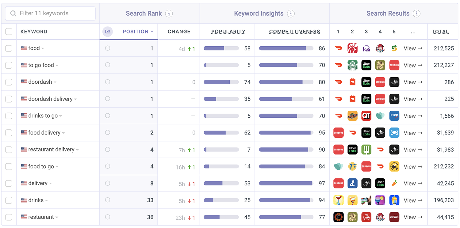 DoorDash ASO Keyword Performance by Appfigures